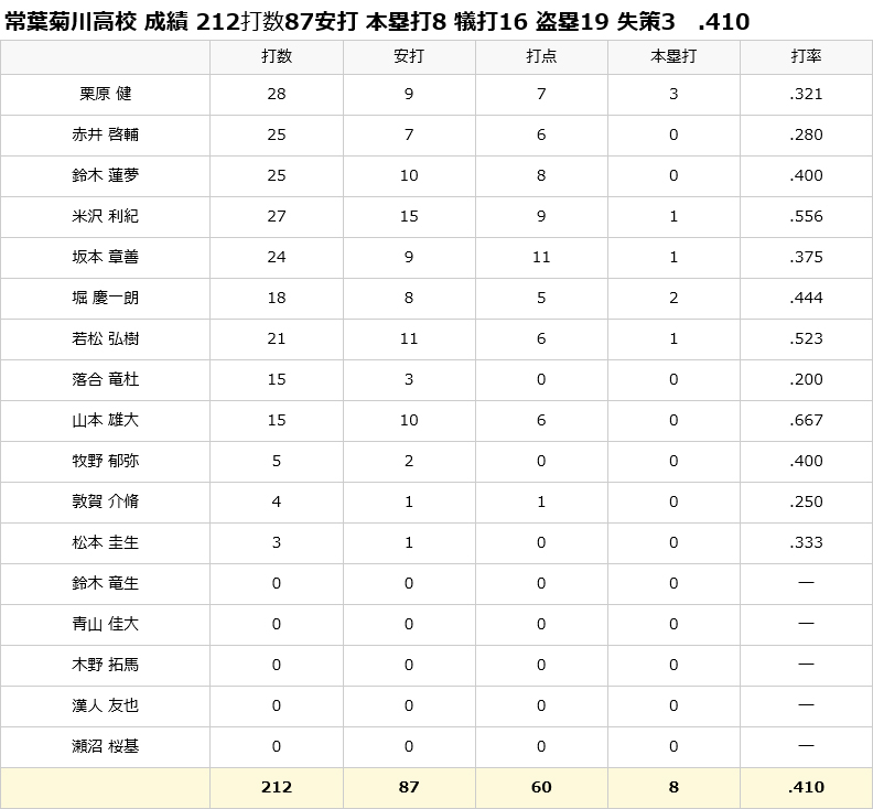 決勝戦 甲子園の切符を手にしたのは常葉菊川 第98回全国高等学校野球選手権静岡大会 By Doraemon Potaru ぽたる